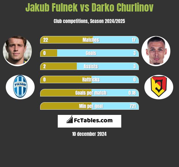 Jakub Fulnek vs Darko Churlinov h2h player stats