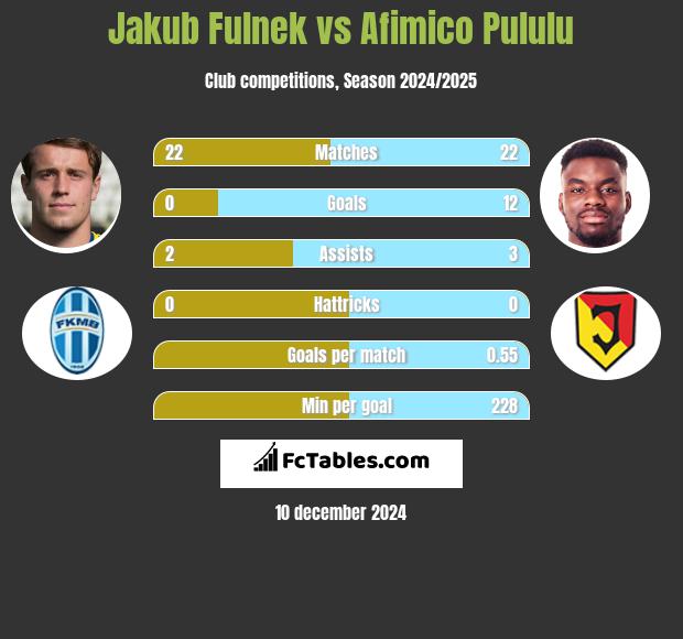 Jakub Fulnek vs Afimico Pululu h2h player stats