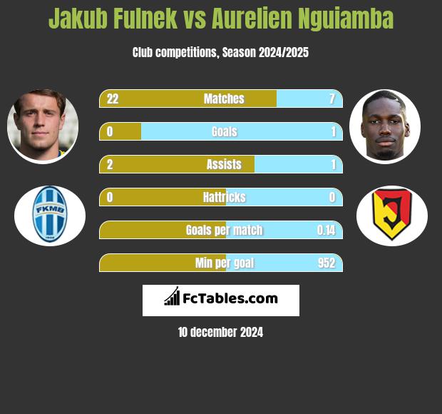 Jakub Fulnek vs Aurelien Nguiamba h2h player stats