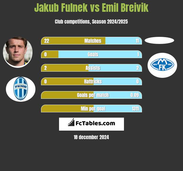 Jakub Fulnek vs Emil Breivik h2h player stats