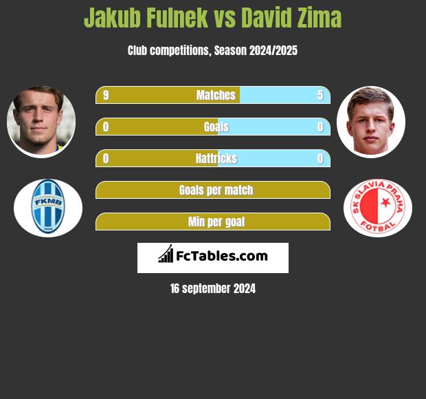 Jakub Fulnek vs David Zima h2h player stats