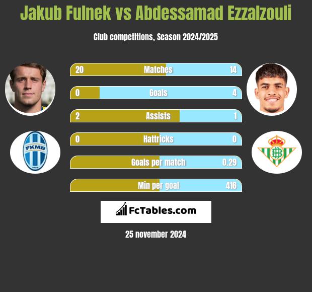 Jakub Fulnek vs Abdessamad Ezzalzouli h2h player stats