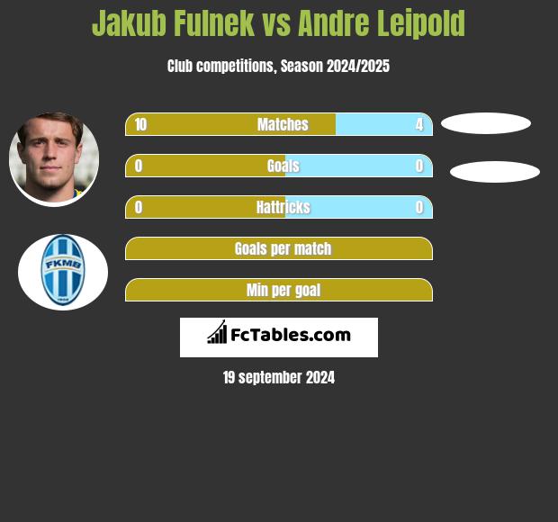 Jakub Fulnek vs Andre Leipold h2h player stats