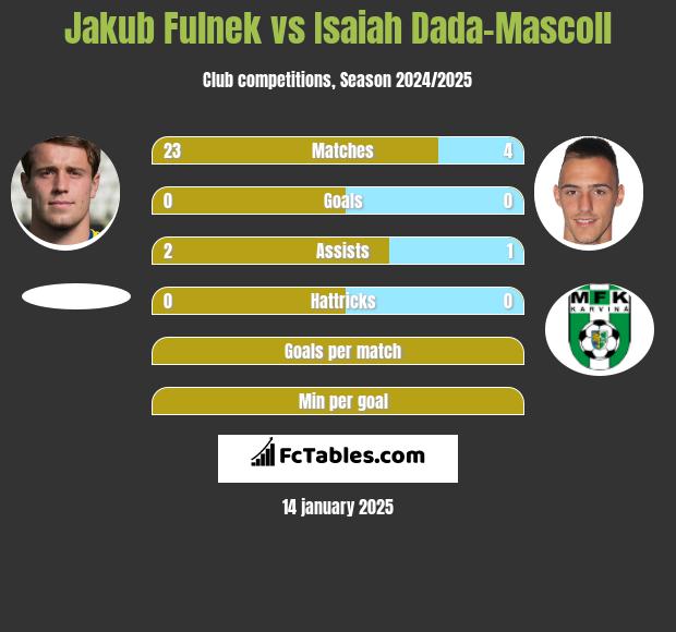 Jakub Fulnek vs Isaiah Dada-Mascoll h2h player stats