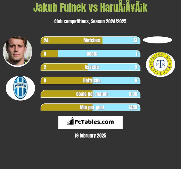 Jakub Fulnek vs HaruÅ¡Å¥Ã¡k h2h player stats