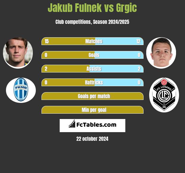 Jakub Fulnek vs Grgic h2h player stats