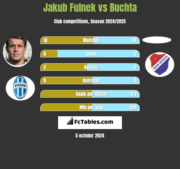 Jakub Fulnek vs Buchta h2h player stats