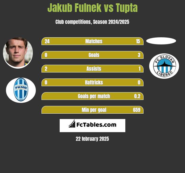 Jakub Fulnek vs Tupta h2h player stats