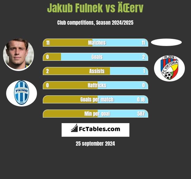 Jakub Fulnek vs ÄŒerv h2h player stats