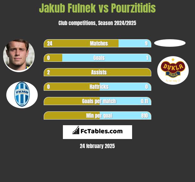 Jakub Fulnek vs Pourzitidis h2h player stats