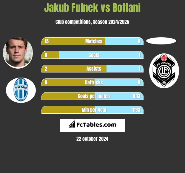 Jakub Fulnek vs Bottani h2h player stats