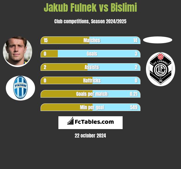 Jakub Fulnek vs Bislimi h2h player stats