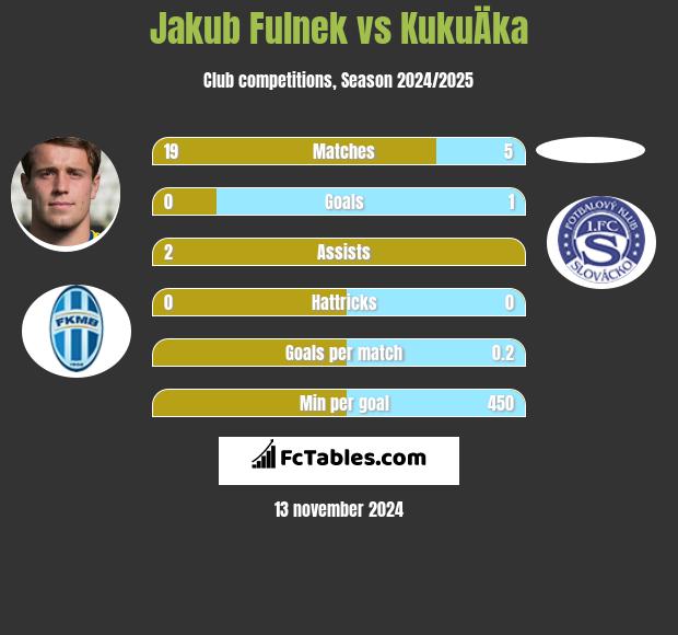 Jakub Fulnek vs KukuÄka h2h player stats