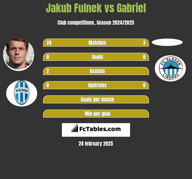 Jakub Fulnek vs Gabriel h2h player stats