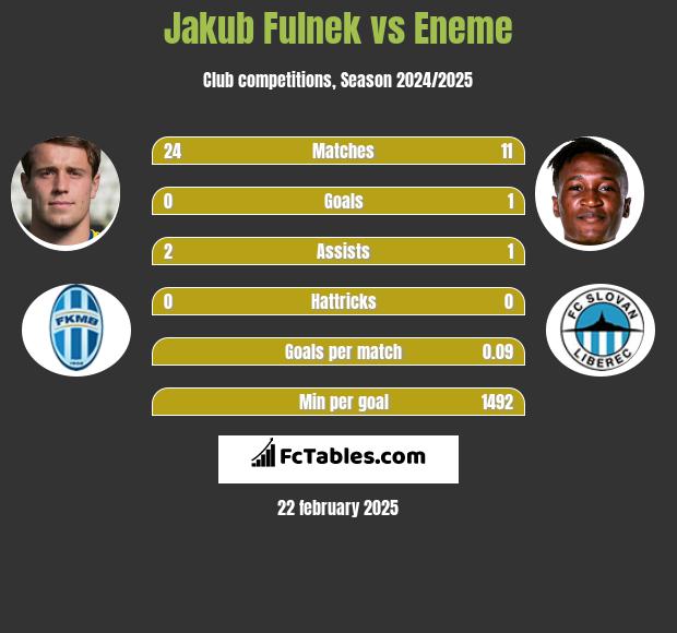 Jakub Fulnek vs Eneme h2h player stats