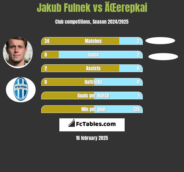 Jakub Fulnek vs ÄŒerepkai h2h player stats