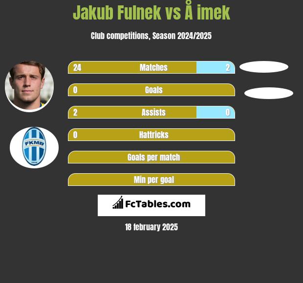 Jakub Fulnek vs Å imek h2h player stats