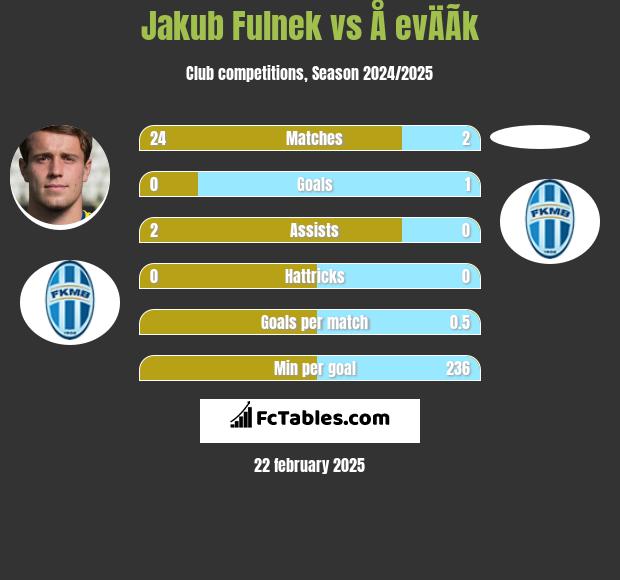 Jakub Fulnek vs Å evÄÃ­k h2h player stats