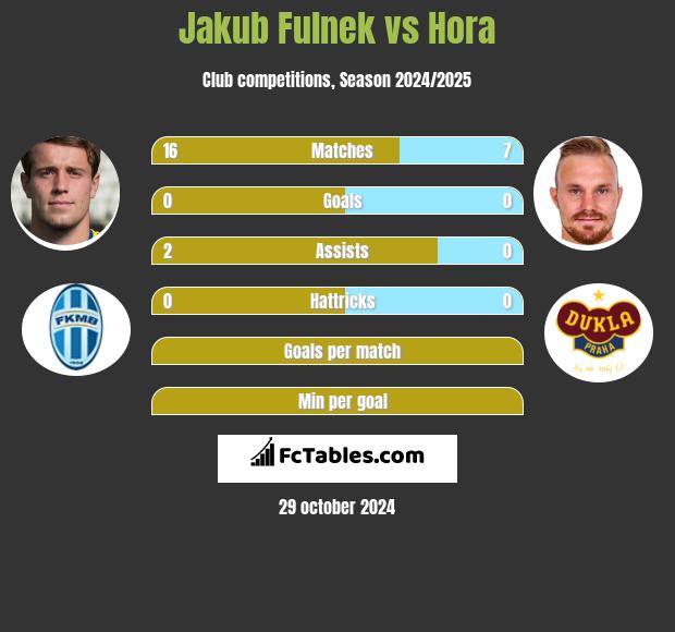 Jakub Fulnek vs Hora h2h player stats