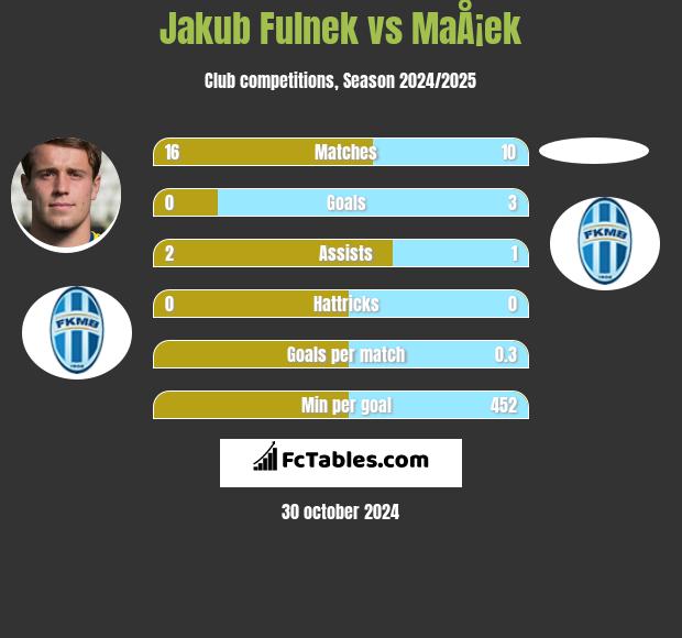 Jakub Fulnek vs MaÅ¡ek h2h player stats