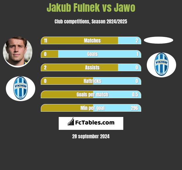 Jakub Fulnek vs Jawo h2h player stats