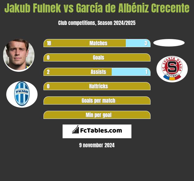 Jakub Fulnek vs García de Albéniz Crecente h2h player stats