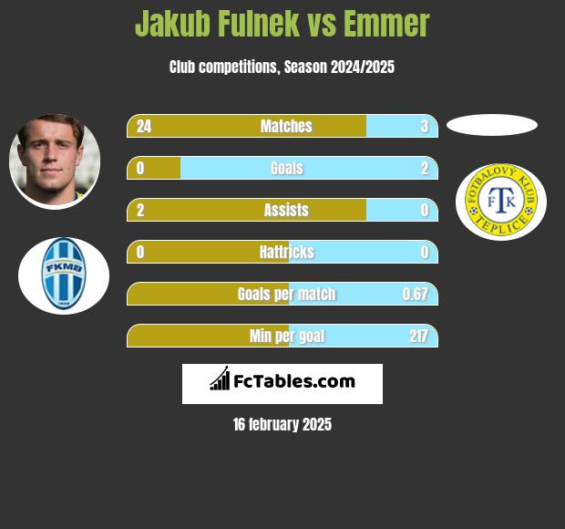 Jakub Fulnek vs Emmer h2h player stats