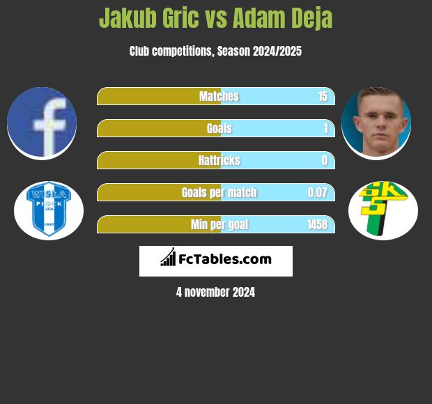 Jakub Gric vs Adam Deja h2h player stats