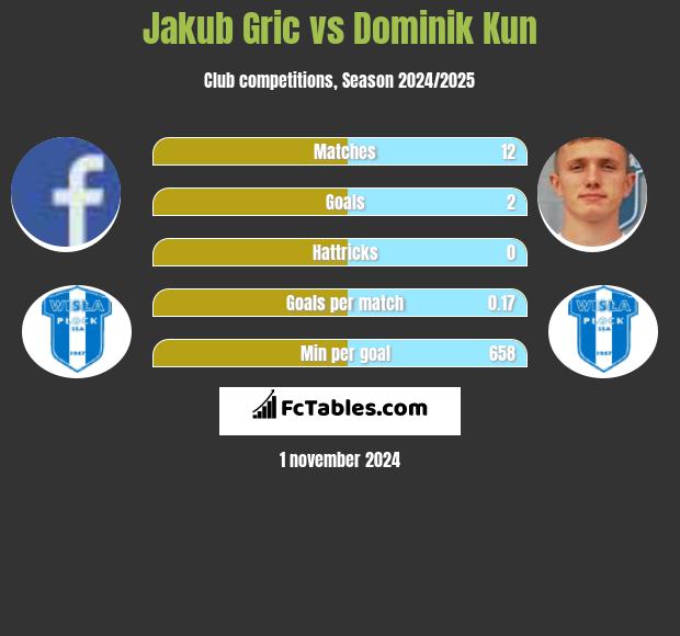 Jakub Gric vs Dominik Kun h2h player stats