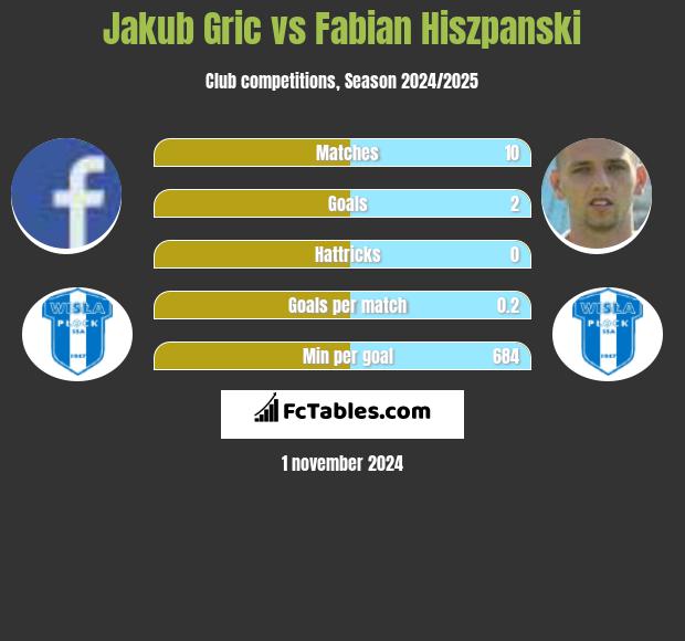 Jakub Gric vs Fabian Hiszpanski h2h player stats