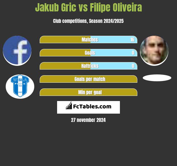 Jakub Gric vs Filipe Oliveira h2h player stats