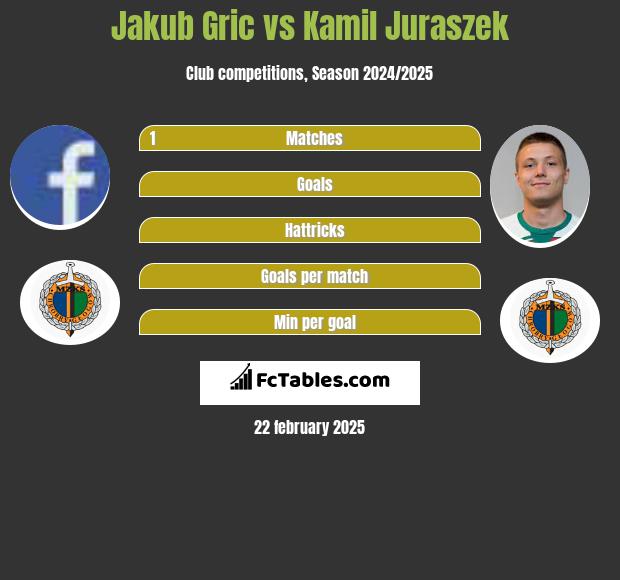 Jakub Gric vs Kamil Juraszek h2h player stats