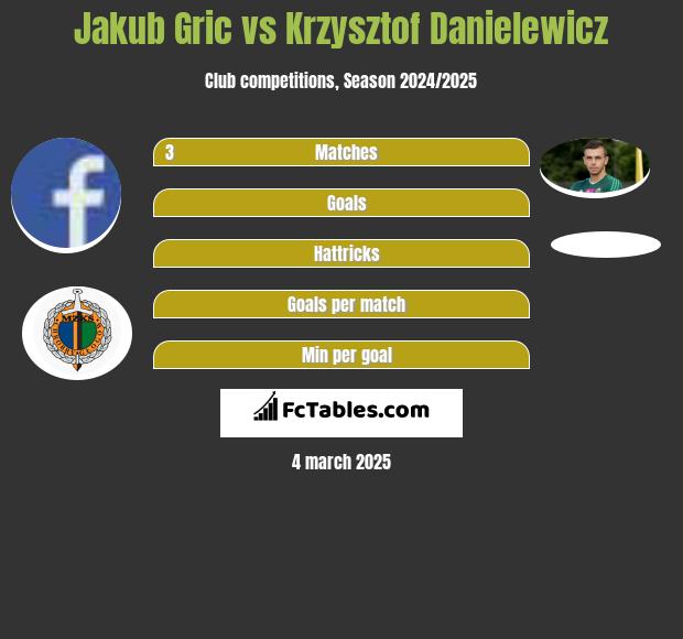 Jakub Gric vs Krzysztof Danielewicz h2h player stats