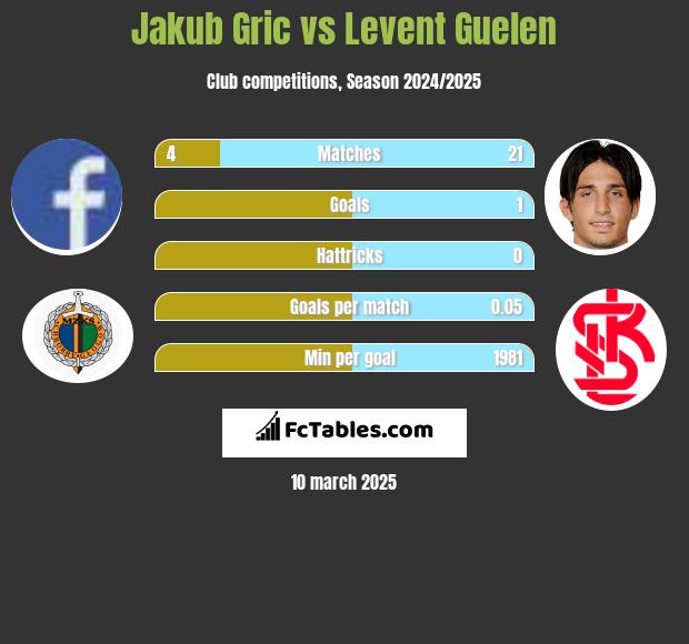 Jakub Gric vs Levent Guelen h2h player stats