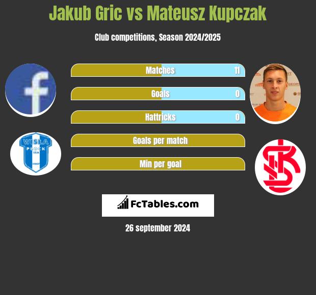 Jakub Gric vs Mateusz Kupczak h2h player stats