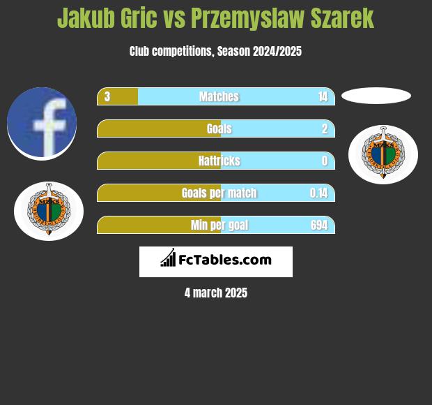 Jakub Gric vs Przemyslaw Szarek h2h player stats