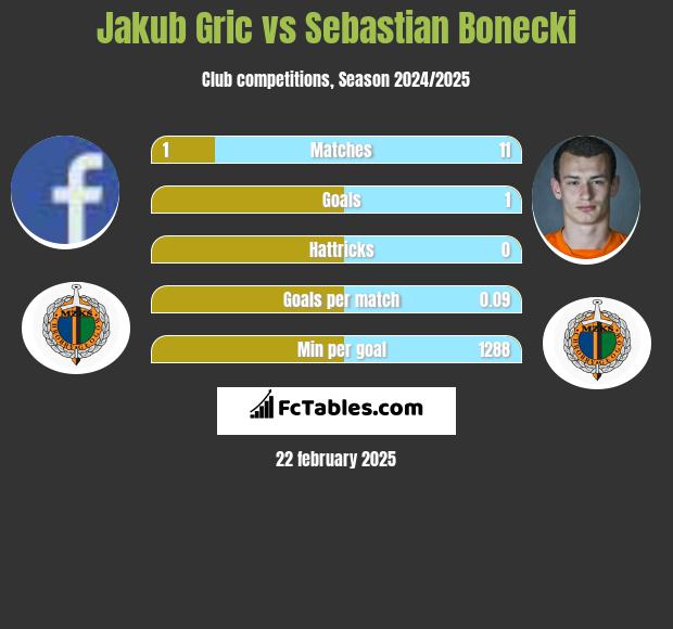 Jakub Gric vs Sebastian Bonecki h2h player stats