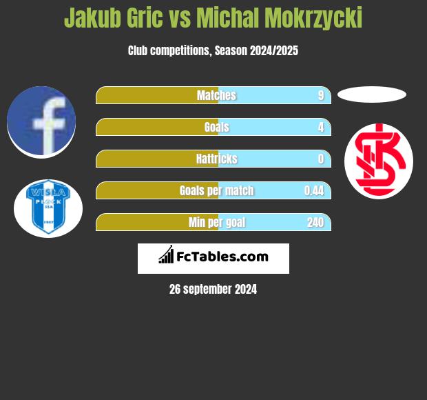 Jakub Gric vs Michal Mokrzycki h2h player stats