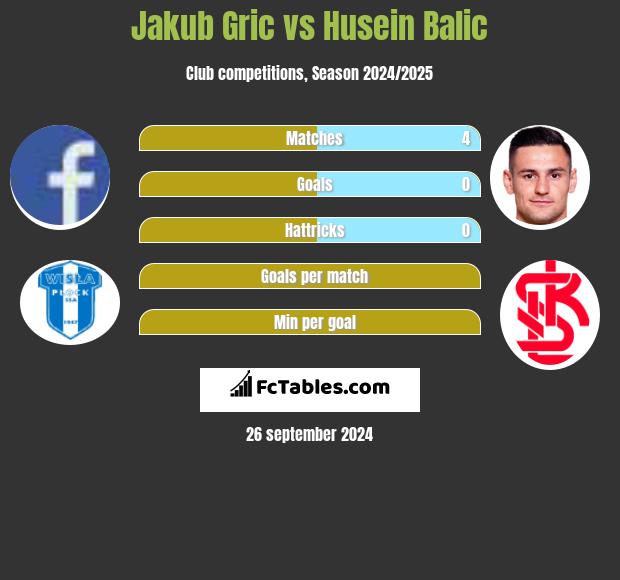 Jakub Gric vs Husein Balic h2h player stats