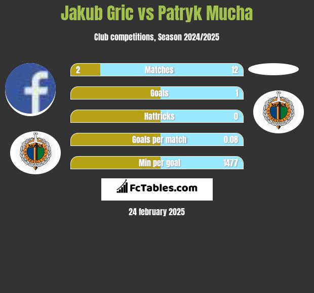 Jakub Gric vs Patryk Mucha h2h player stats