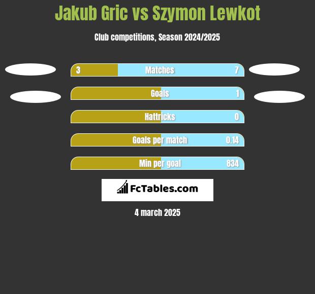 Jakub Gric vs Szymon Lewkot h2h player stats