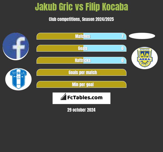 Jakub Gric vs Filip Kocaba h2h player stats