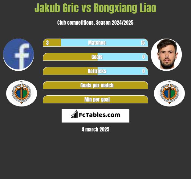 Jakub Gric vs Rongxiang Liao h2h player stats