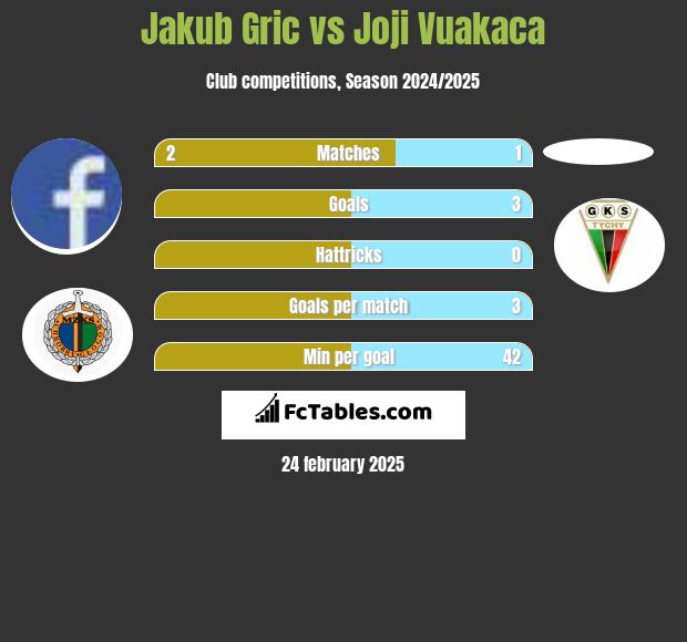 Jakub Gric vs Joji Vuakaca h2h player stats