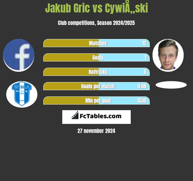 Jakub Gric vs CywiÅ„ski h2h player stats