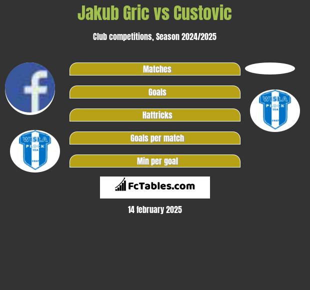 Jakub Gric vs Custovic h2h player stats