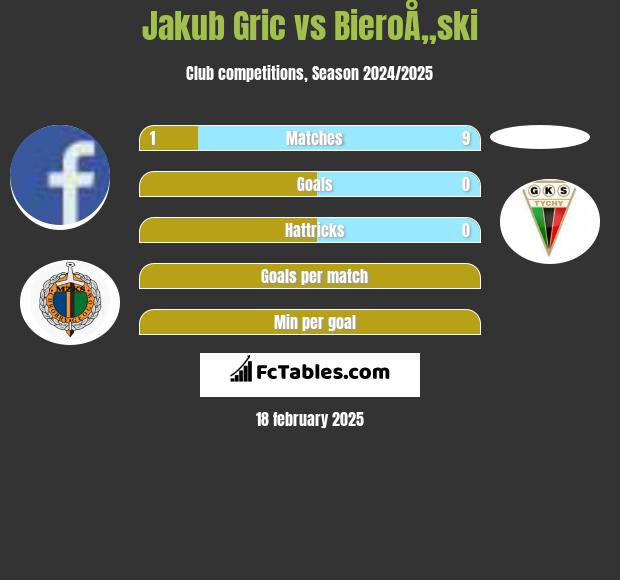 Jakub Gric vs BieroÅ„ski h2h player stats