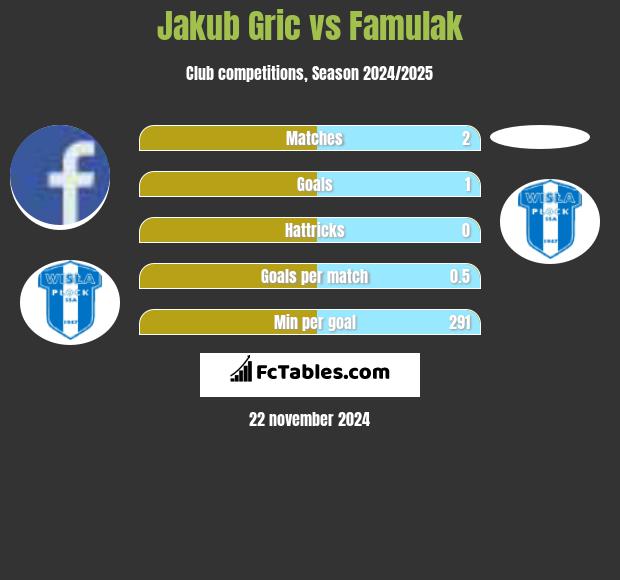 Jakub Gric vs Famulak h2h player stats