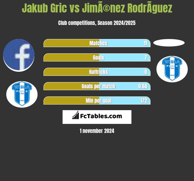 Jakub Gric vs JimÃ©nez RodrÃ­guez h2h player stats