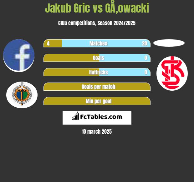 Jakub Gric vs GÅ‚owacki h2h player stats